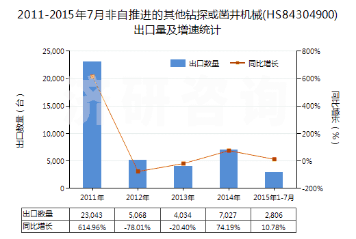 2011-2015年7月非自推進(jìn)的其他鉆探或鑿井機(jī)械(HS84304900)出口量及增速統(tǒng)計
